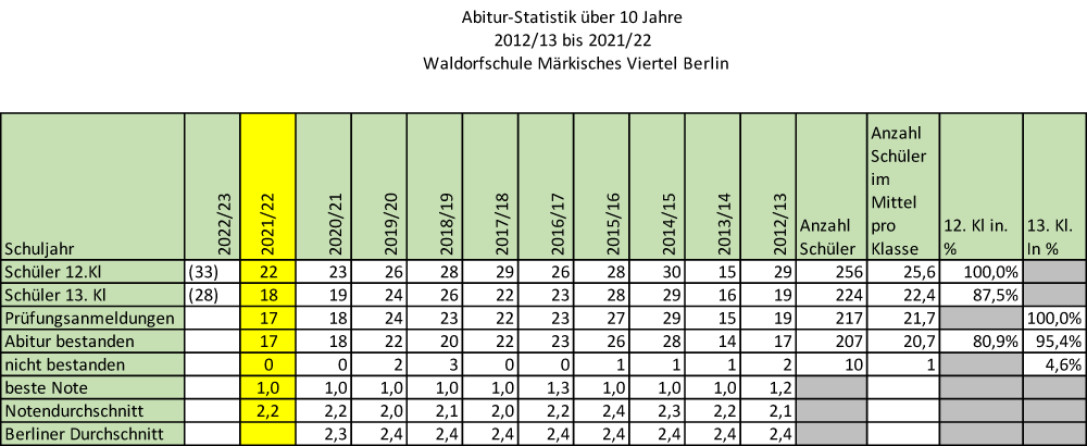 Abiturstatistik 2012-2022