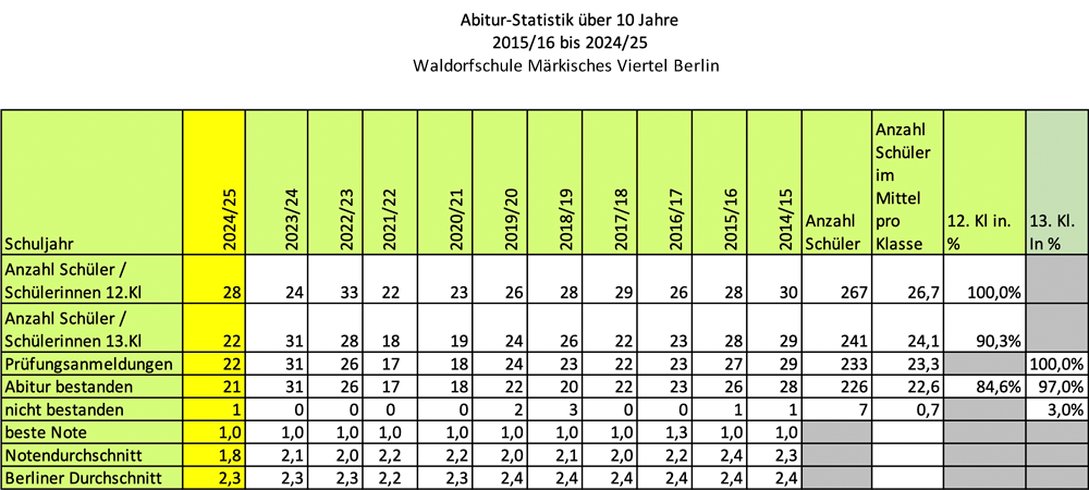 Abiturstatistik 2014-2025